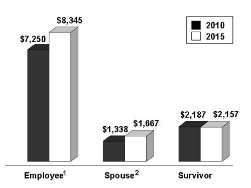 Amount of benefits paid