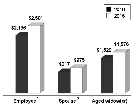 Average Monthly amount of benefits