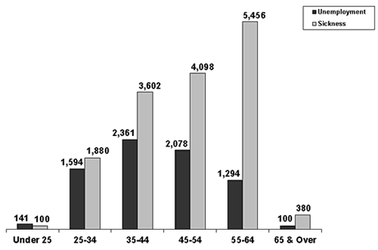 UI and SI Benefit claimants by age