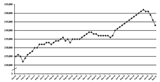 Average Railroad Employment