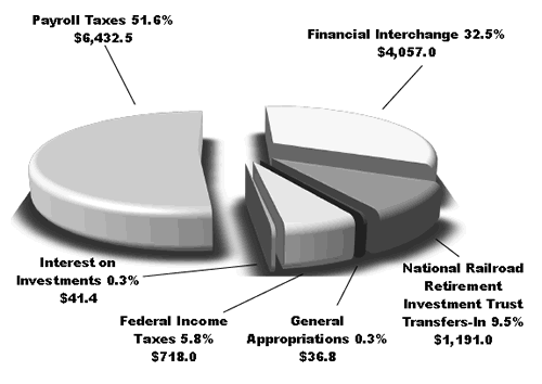 Financing Sources FY 2015