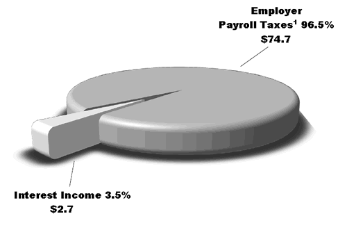 UI and SI Insurance Program Financing Sources
