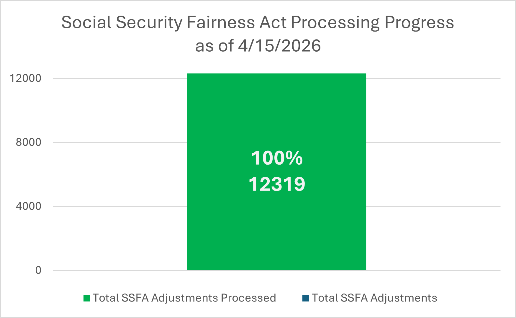 SSFA progress chart showing complete