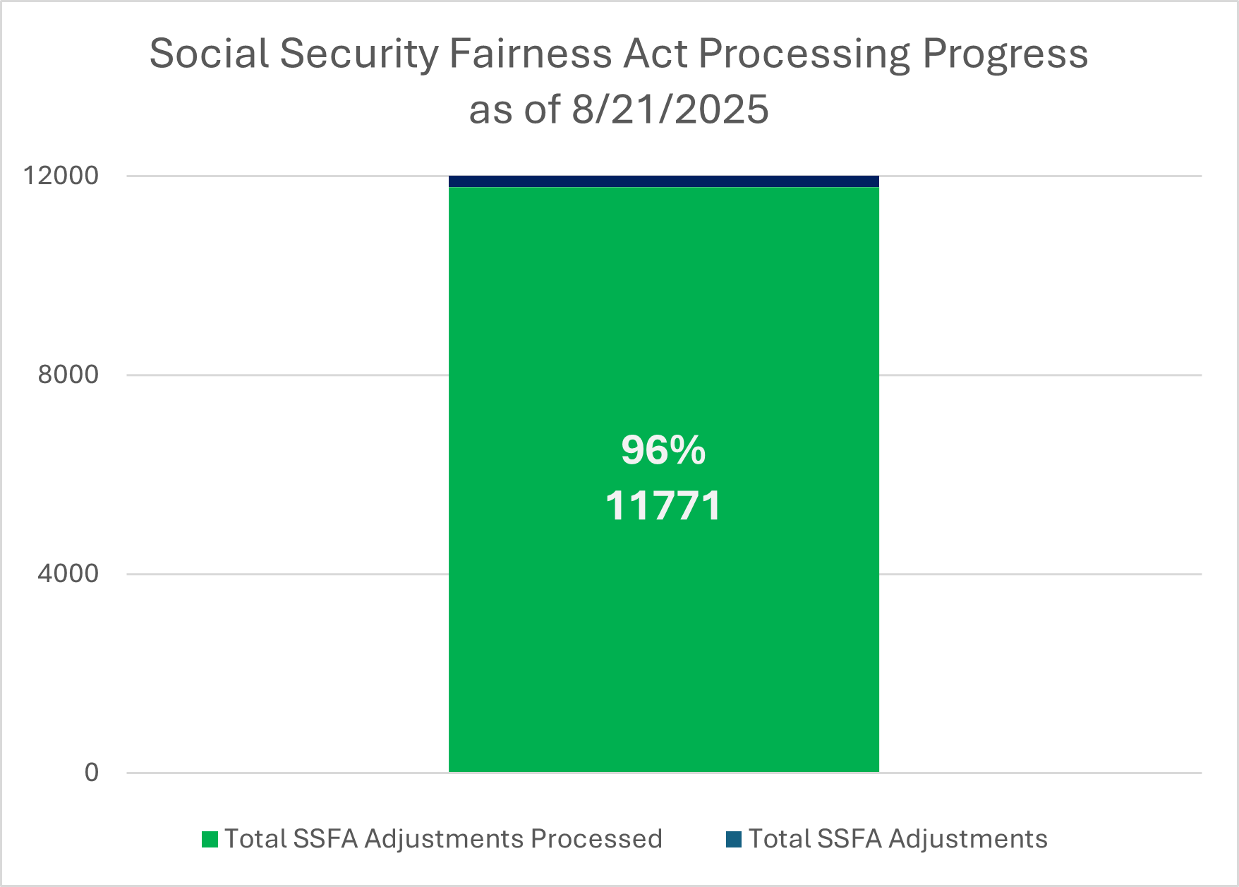 SSFA progress bar graph