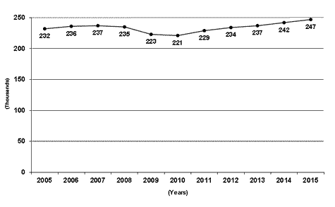 Average Railroad Employment 