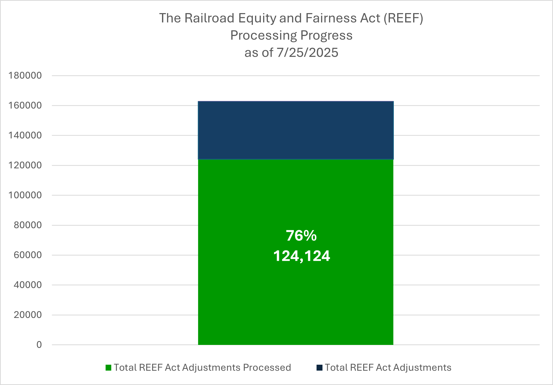 bar graph showing REEF Act progress