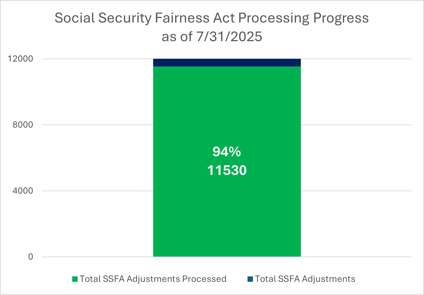 bar graph showing SSFA progress