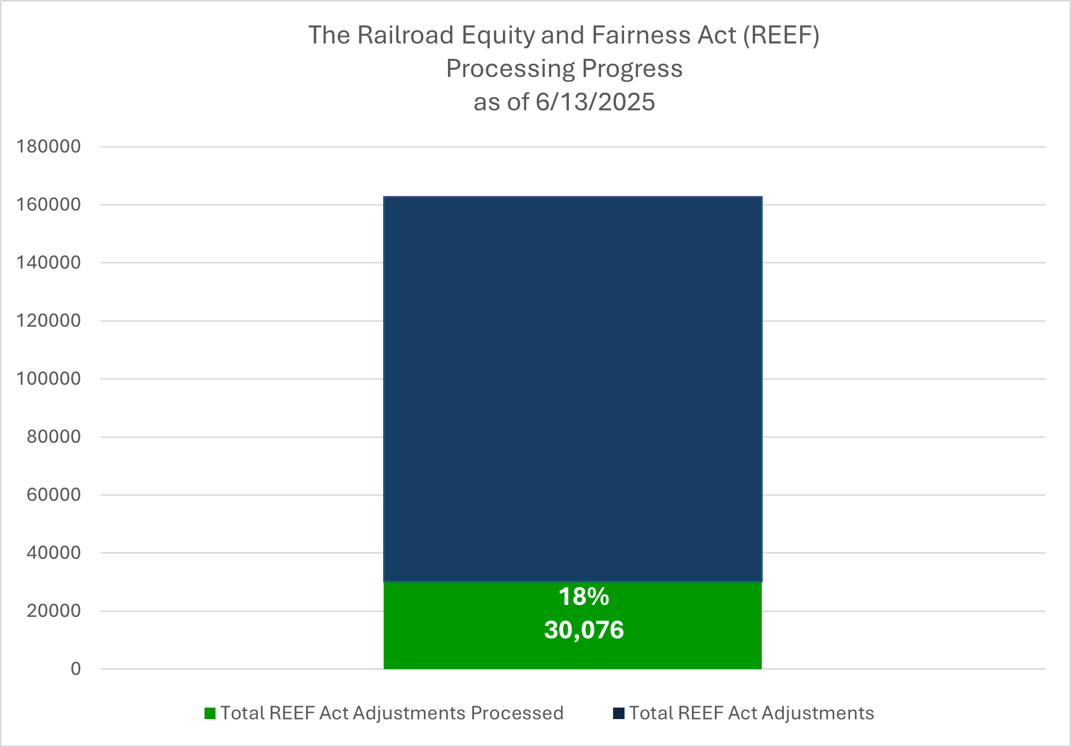 bar graph showing REEF Act progress