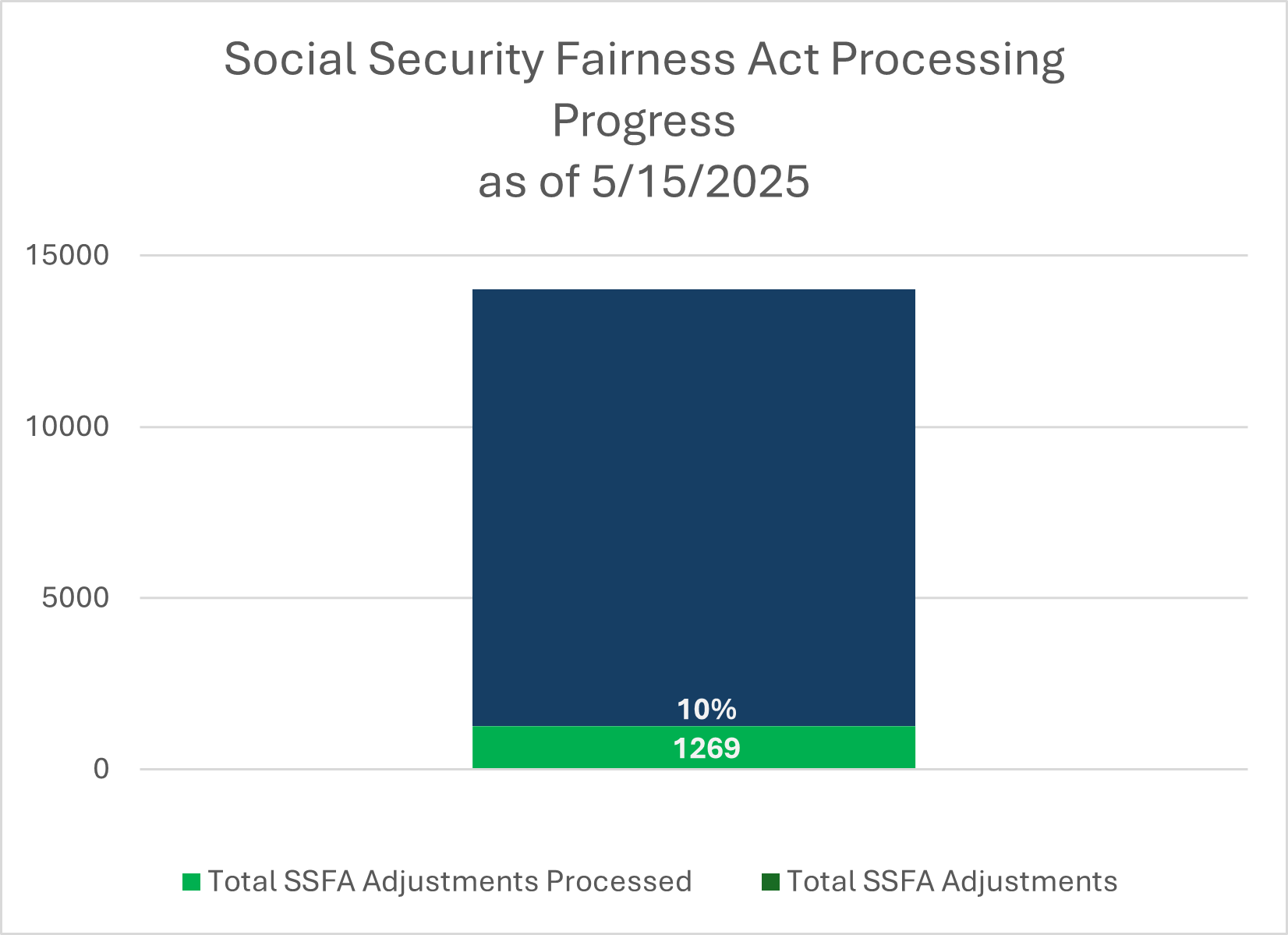 bar chart showing SSFA processing progress as of 5/15/25